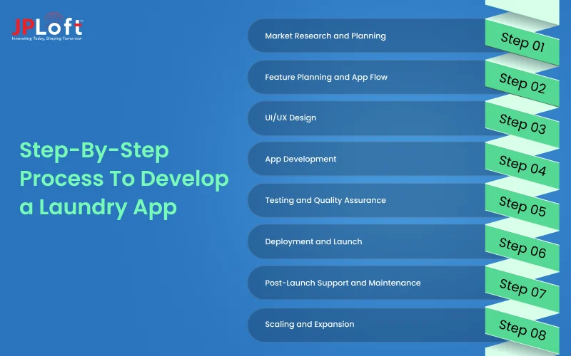 Step-By-Step Process To Develop a Laundry App